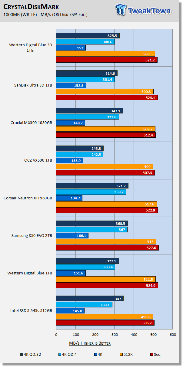 WD Blue 3D & SanDisk Ultra 3D 1TB SATA III SSDs Review 30