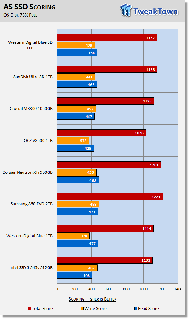 WD Blue 3D & SanDisk Ultra 3D 1TB SATA III SSDs Review 33