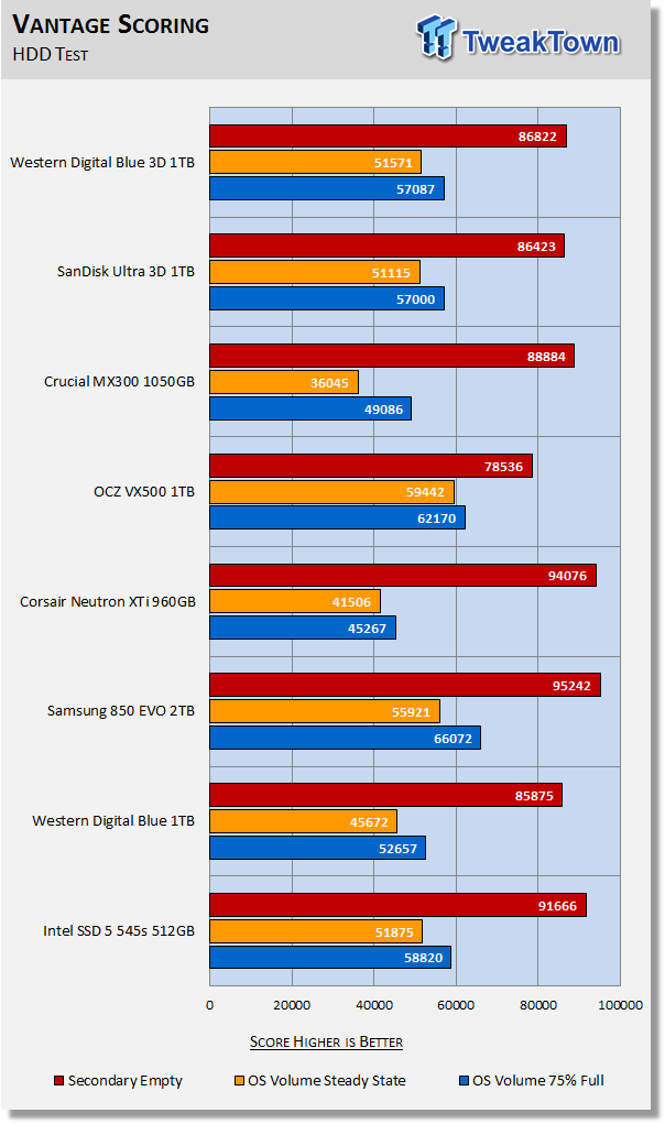 WD Blue 3D & SanDisk Ultra 3D 1TB SATA III SSDs Review 40