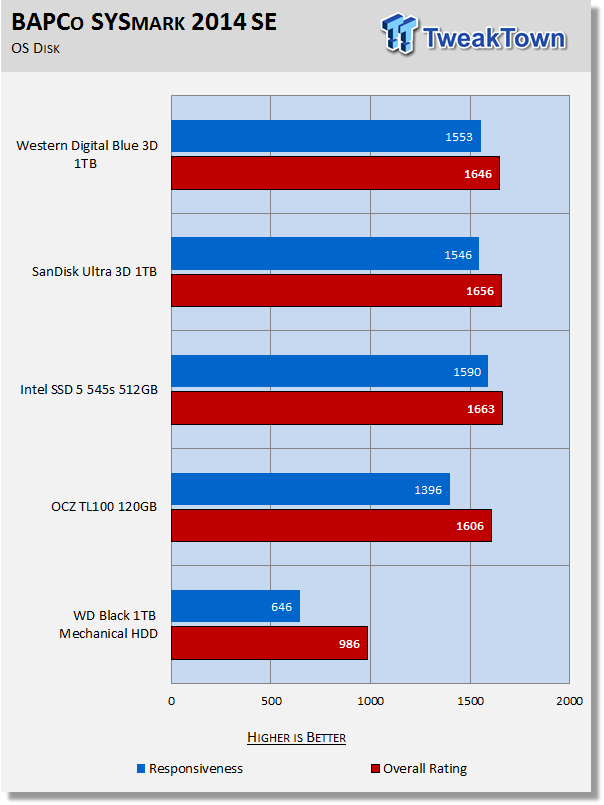 WD Blue 3D & SanDisk Ultra 3D 1TB SATA III SSDs Review 49