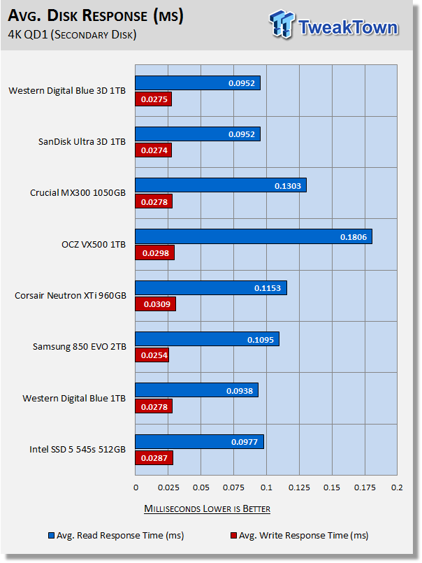 WD Blue 3D & SanDisk Ultra 3D 1TB SATA III SSDs Review 59