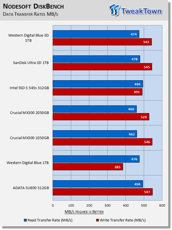 WD Blue 3D & SanDisk Ultra 3D 1TB SATA III SSDs Review 64