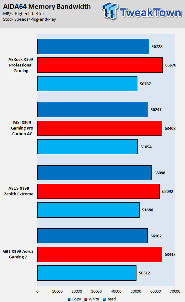 ASRock X399 Professional Gaming Motherboard Review 66 | TweakTown.com