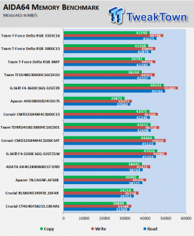 Team T-Force Delta RGB DDR4-3000 16GB RAM Kit Review 11 | TweakTown.com