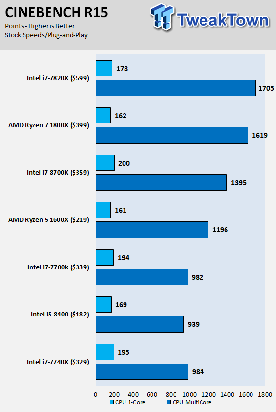 Intel Core i7 8700K and i5 8400 Coffee Lake CPU Review