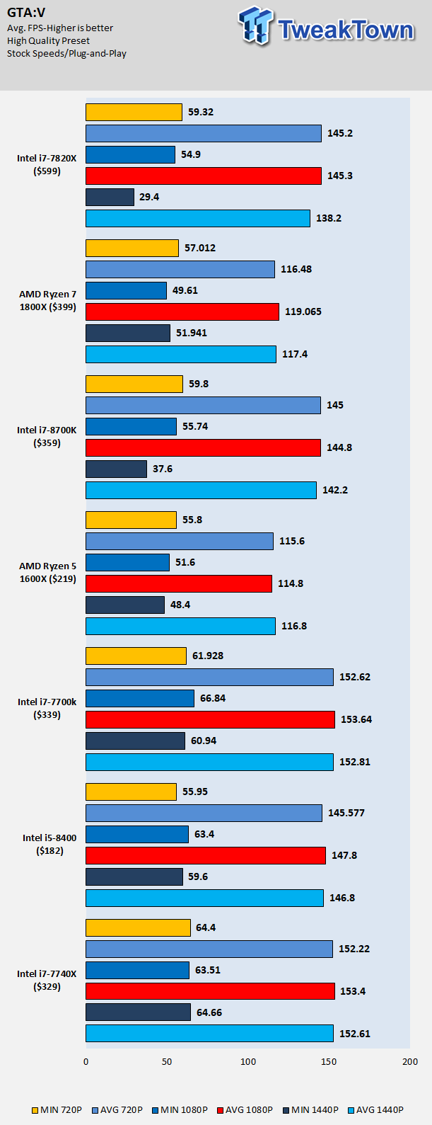 Intel Core i7-8700K and i5-8400 Coffee Lake CPU Review