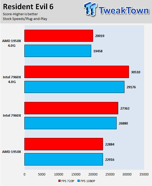 Intel Core i9 vs AMD Ryzen ThreadRipper: Which one should you choose?