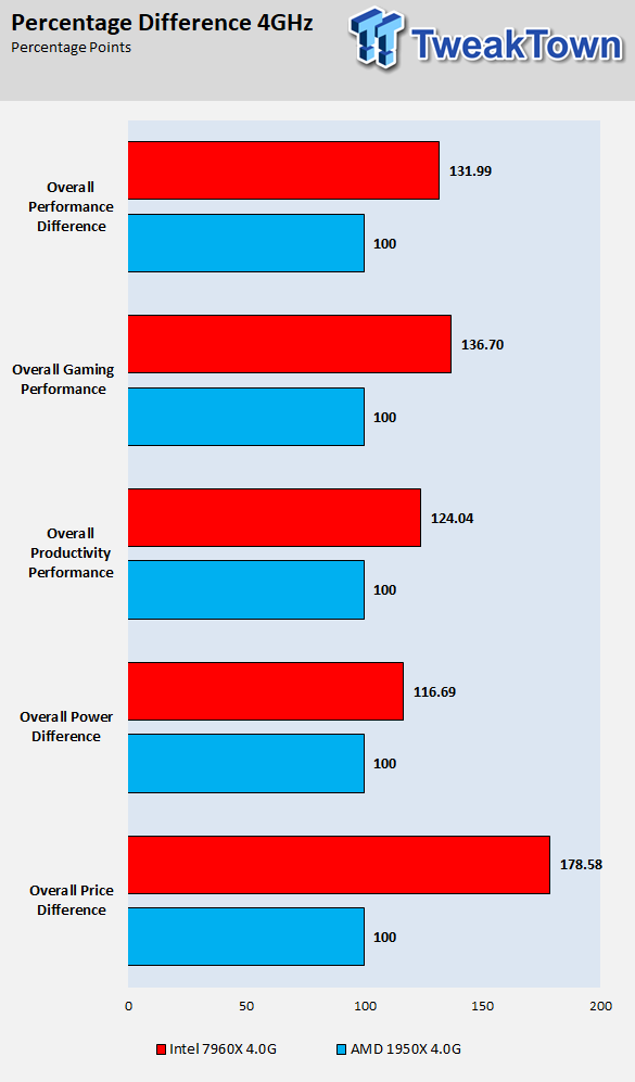 AMD Threadripper vs. Intel Core i9 CPUs Clock for Clock