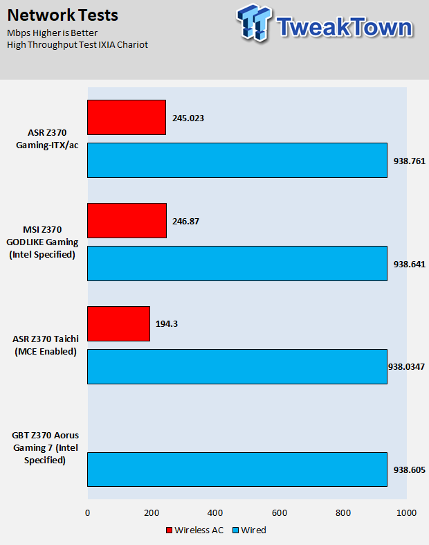 ASRock Fatal1ty Z370 Gaming-ITX/ac Motherboard Review 74