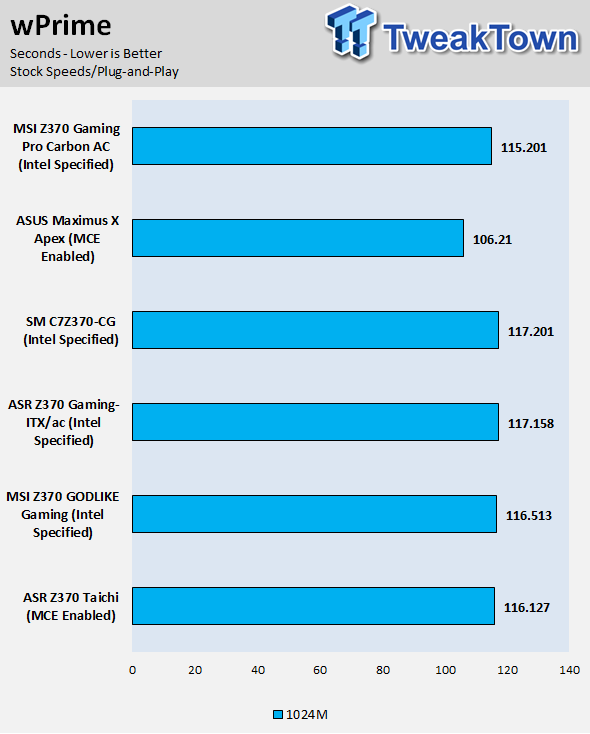 MSI Z370 GAMING PRO CARBON AC Motherboard Review 64 | TweakTown.com