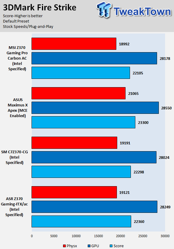 MSI Z370 GAMING PRO CARBON AC Motherboard Review 69 | TweakTown.com