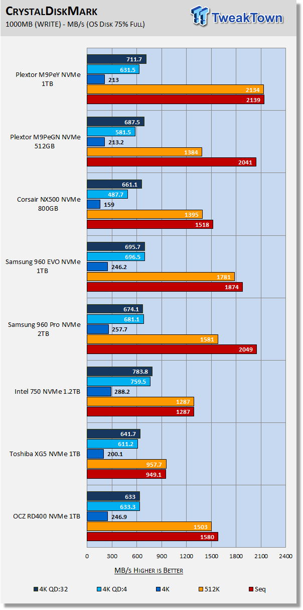 Plextor M9Pe 512GB & 1TB NVMe PCIe SSD Review 34 Plextor M9Pe 512GB & 1TB NVMe PCIe SSD Review 34