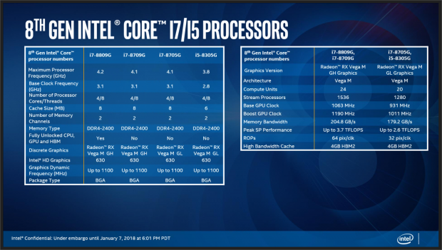 Intel launches 8th Gen CPUs with Radeon GPUs & Hades Canyon