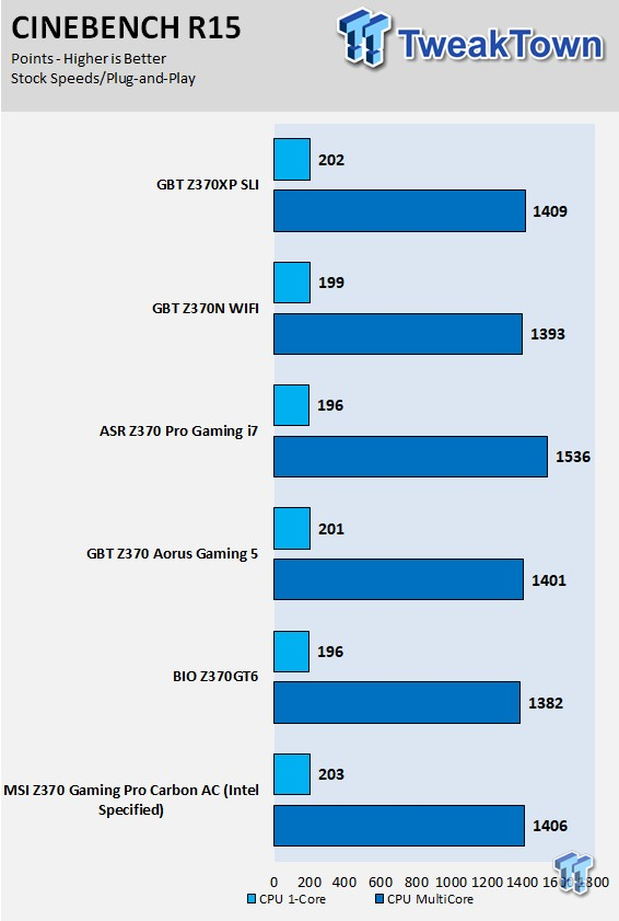 GIGABYTE Z370XP SLI (Intel Z370) Motherboard Review