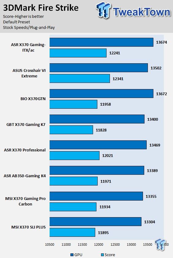 ASRock X370 Gaming-ITX/ac Gaming (AMD X370) Motherboard