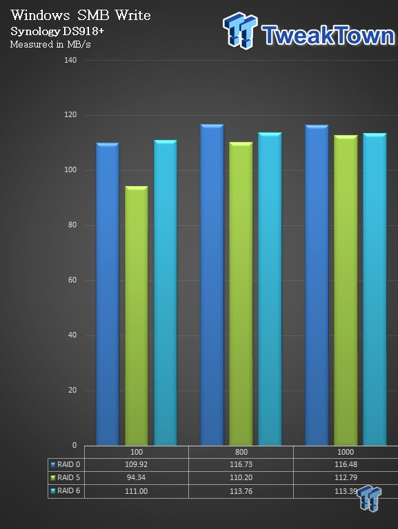 Synology DS918+ SMB NAS Review 37