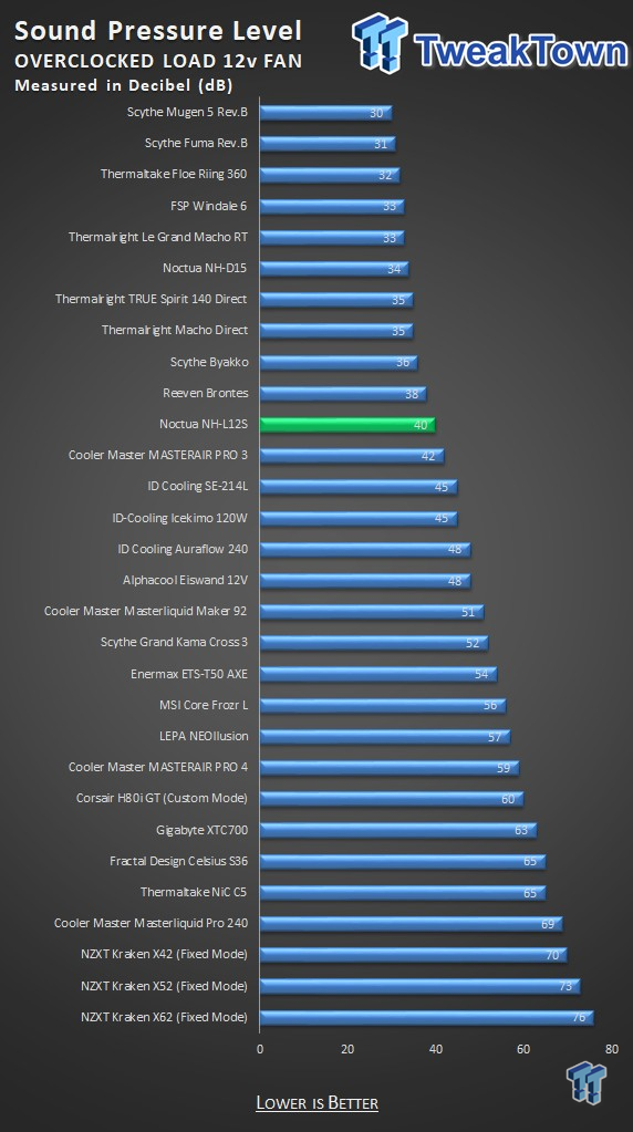 Noctua NH-L12S CPU Cooler Review 31