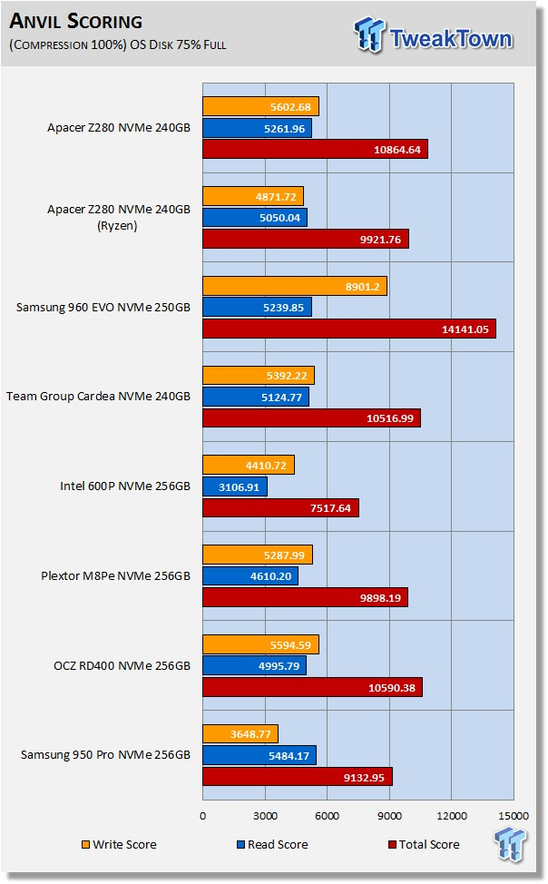 Apacer Z280 240GB M.2 NVMe PCIe SSD Review 17