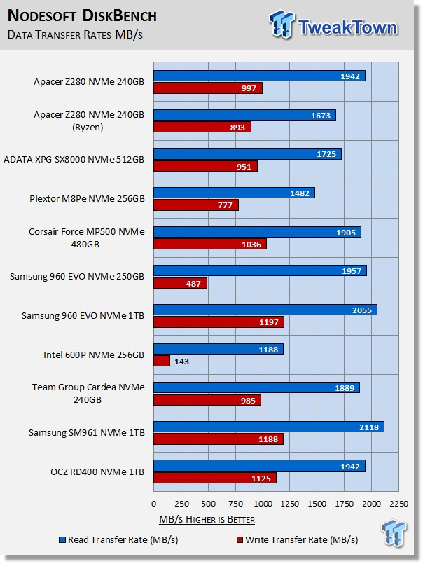 Apacer Z280 240GB M.2 NVMe PCIe SSD Review 61