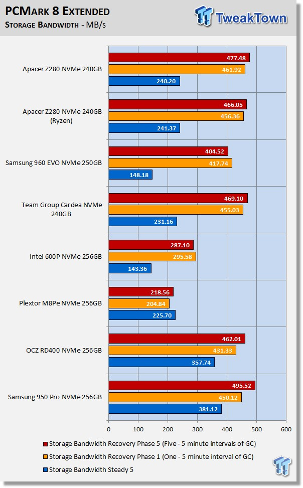 Apacer Z280 240GB M.2 NVMe PCIe SSD Review 62