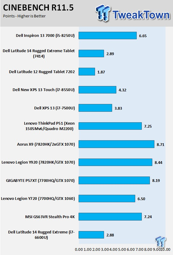 Dell Inspiron 13 7000 2-in-1 (8th Gen Core) Laptop Review 37 | TweakTown.com