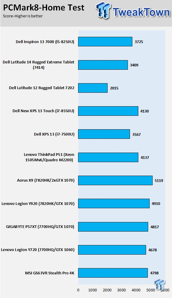 Dell Inspiron 13 7000 2-in-1 (8th Gen Core) Laptop Review 41 | TweakTown.com