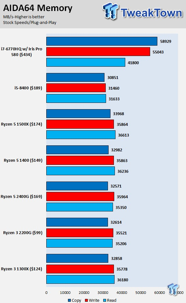 Benchmark ryzen 5 discount 2400g