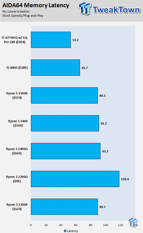 Ryzen 5 clearance 2400 benchmark