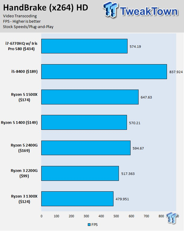 AMD Ryzen 3 2200G and Ryzen 5 2400G Review