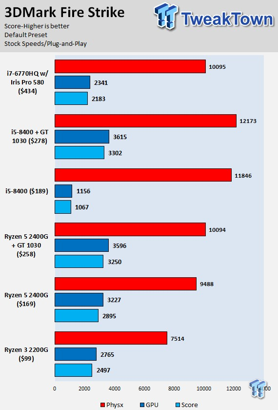 Amd Ryzen 3 20g And Ryzen 5 2400g Review Tweaktown