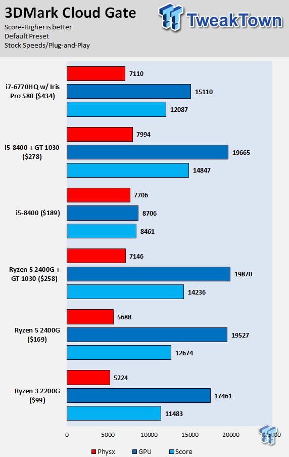 Amd Ryzen 3 20g And Ryzen 5 2400g Review Tweaktown