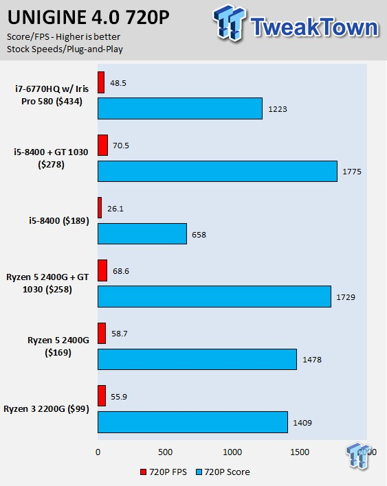 AMD Ryzen 3 2200G and Ryzen 5 2400G Review