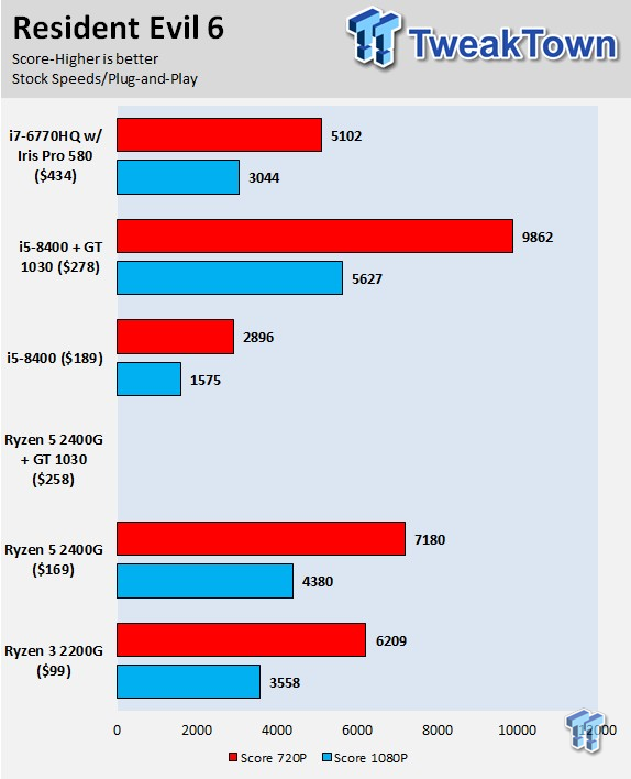 Ryzen 3 2200g discount vega 8 gta 5