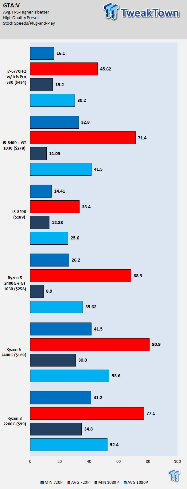 Ryzen 5 discount pro 2400g benchmark