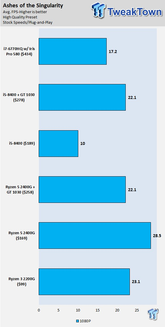 AMD Ryzen 3 2200G and Ryzen 5 2400G Review