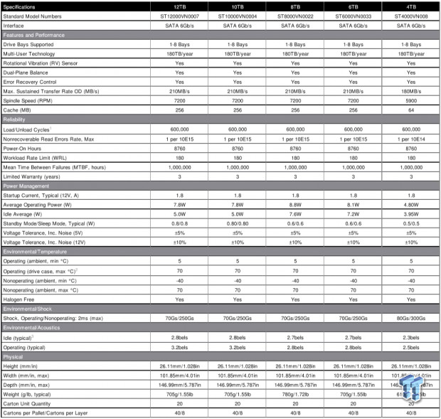 Seagate Ironwolf 12TB NAS Review