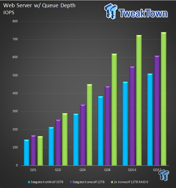 Seagate IronWolf 12TB HDD Review 30