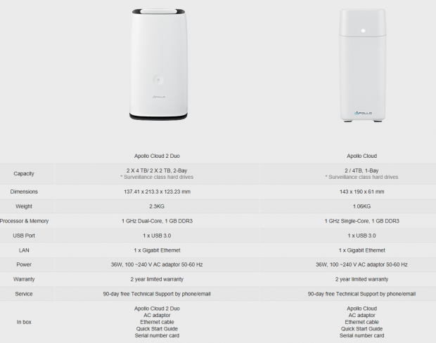 Promise Apollo Cloud 2 Duo 8tb Review Tweaktown