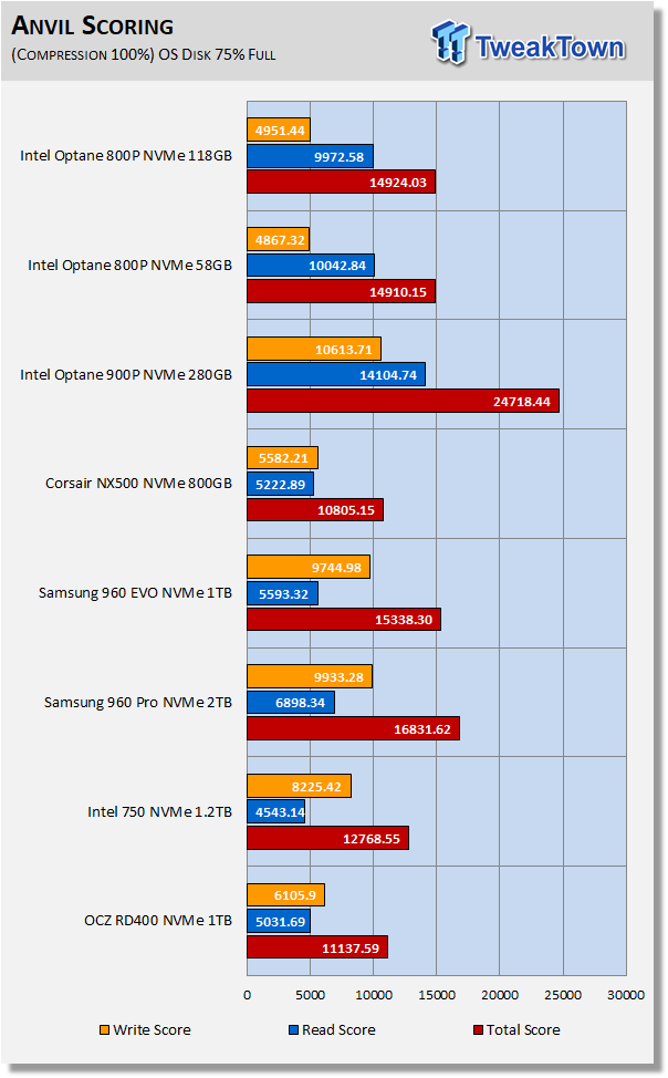 Intel Optane SSD 800P 58GB & 118GB M.2 NVMe PCIe SSD Review