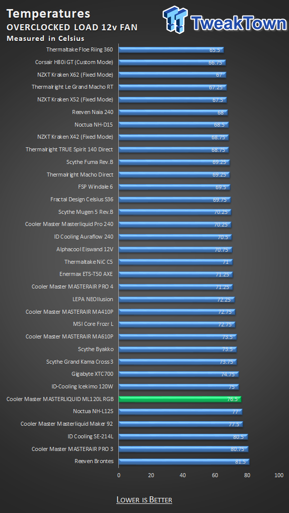 Cooler Master MASTERLIQUID ML120L RGB CPU Cooler Review 27