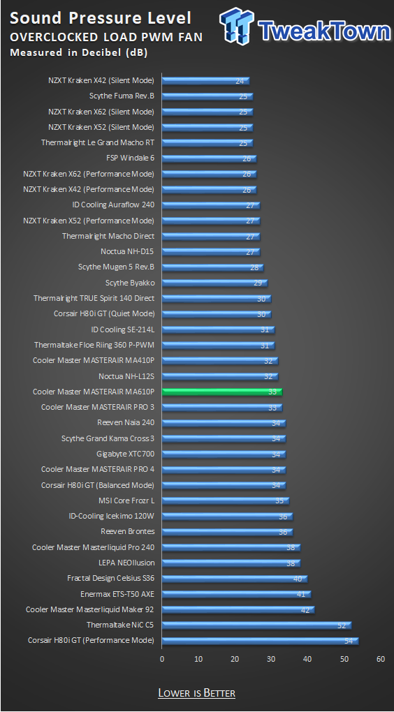 Cooler Master MASTERAIR MA610P CPU Cooler Review 33