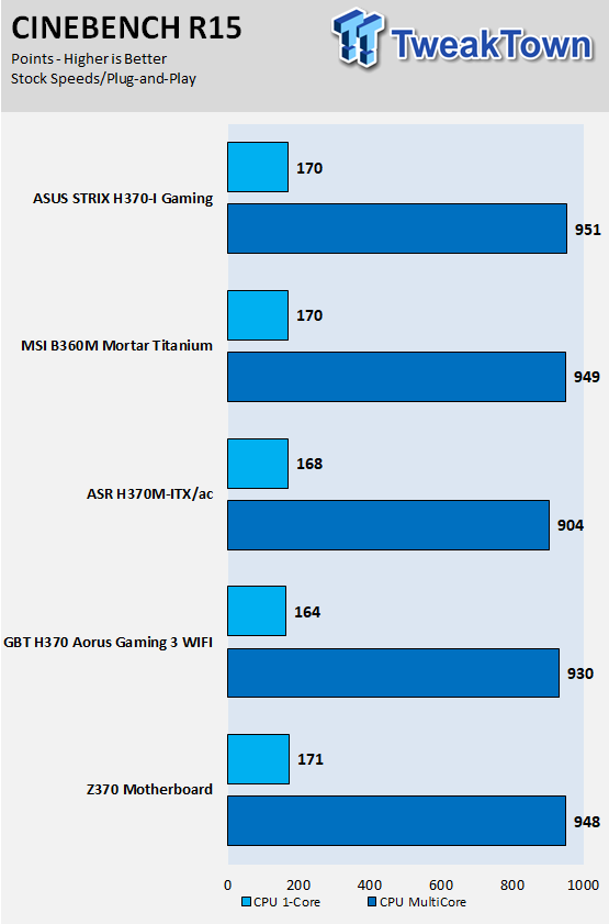 Asrock H370m Itx Ac Intel H370 Motherboard Review Tweaktown