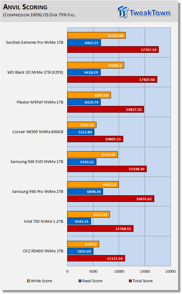 Western Digital Black & SanDisk Extreme Pro 1TB M.2 Review 22