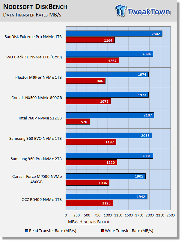 Western Digital Black & SanDisk Extreme Pro 1TB M.2 Review 67