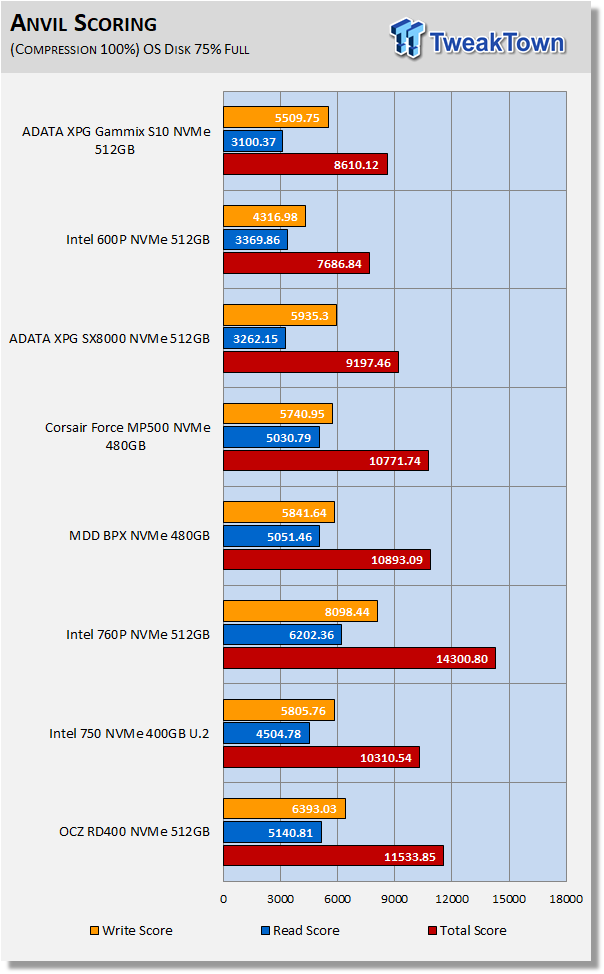 ADATA XPG Gammix S10 512GB M.2 NVMe PCIe SSD Review 15 ADATA XPG Gammix S10 512GB M.2 NVMe PCIe SSD Review 15