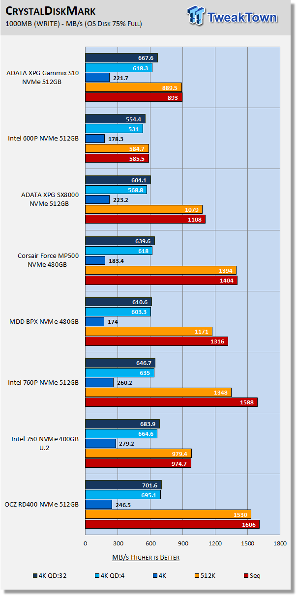 ADATA XPG Gammix S10 512GB M.2 NVMe PCIe SSD Review 22 ADATA XPG Gammix S10 512GB M.2 NVMe PCIe SSD Review 22