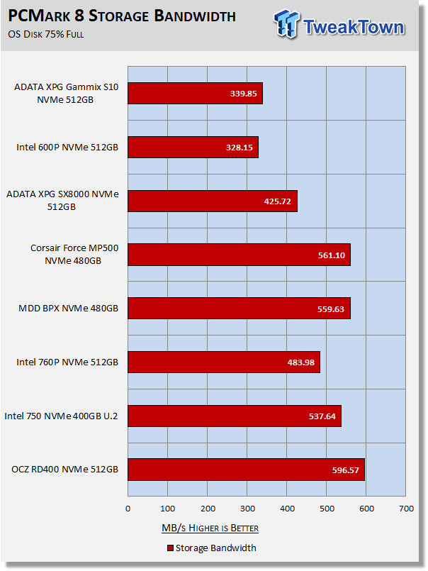 ADATA XPG Gammix S10 512GB M.2 NVMe PCIe SSD Review 33 ADATA XPG Gammix S10 512GB M.2 NVMe PCIe SSD Review 33