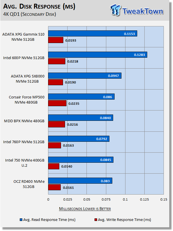 ADATA XPG Gammix S10 512GB M.2 NVMe PCIe SSD Review 41 ADATA XPG Gammix S10 512GB M.2 NVMe PCIe SSD Review 41