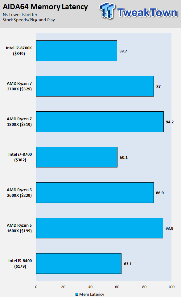 Ryzen 5 best sale 2600x ram