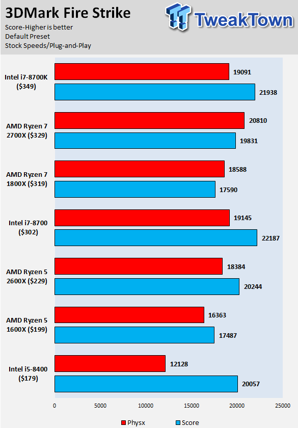 AMD Ryzen 7 2700X and Ryzen 5 2600X Review 34 TweakTown.com.